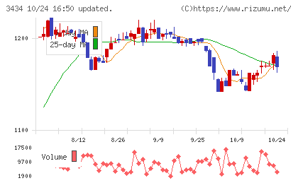 アルファチャート