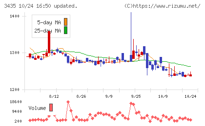 サンコーテクノチャート