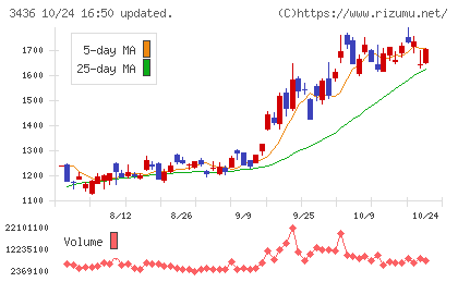 ＳＵＭＣＯチャート