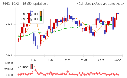 川田テクノロジーズチャート