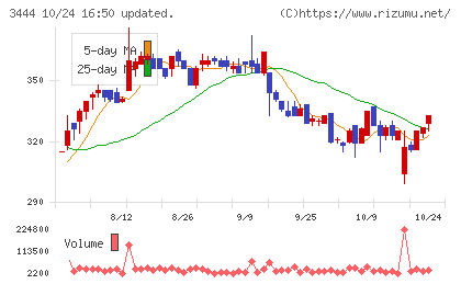 菊池製作所チャート
