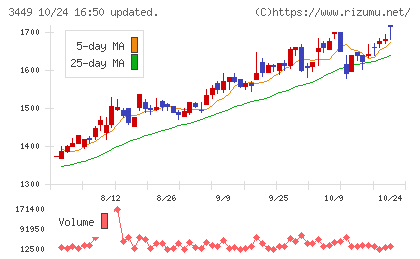 テクノフレックスチャート