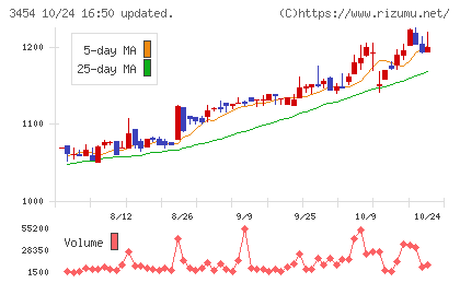 ファーストブラザーズチャート