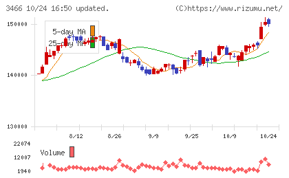 ラサールロジポート投資法人チャート