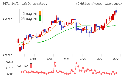 三井不動産ロジスティクスパーク投資法人チャート