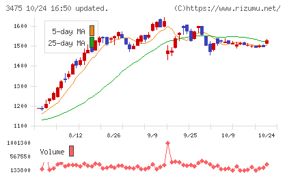 グッドコムアセットチャート