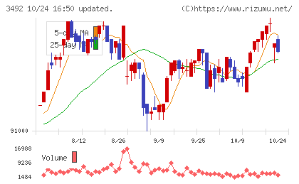 タカラレーベン不動産投資法人チャート