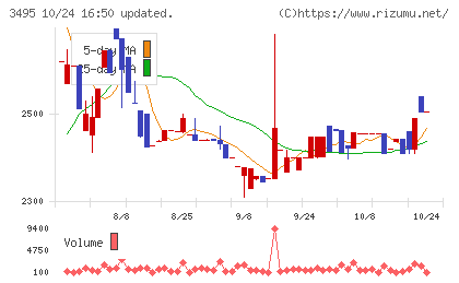 香陵住販チャート