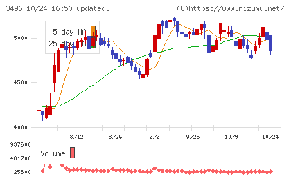 アズームチャート