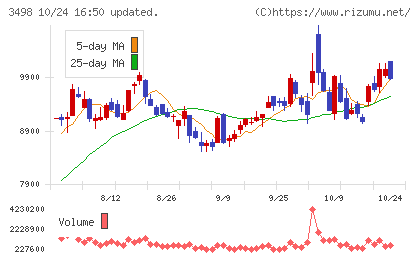 霞ヶ関キャピタルチャート
