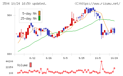 丸八ホールディングスチャート
