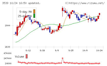 ＪＭホールディングスチャート