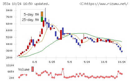 エレベーターコミュニケーションズチャート