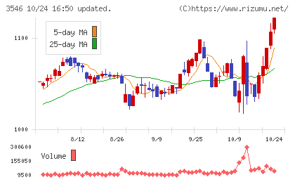 アレンザホールディングスチャート