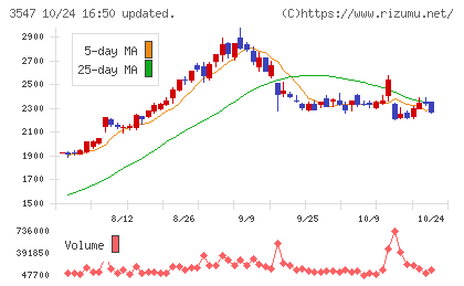 串カツ田中ホールディングスチャート