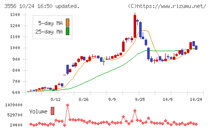リネットジャパングループチャート