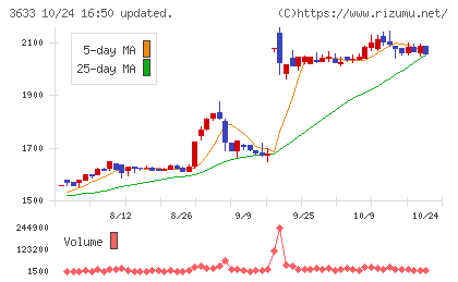 GMOペパボチャート