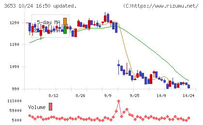 モルフォチャート