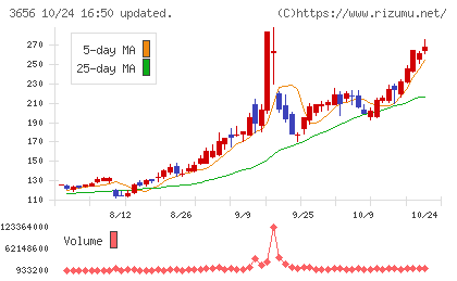 ＫＬａｂチャート