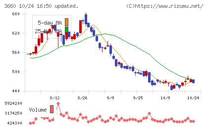 アイスタイルチャート