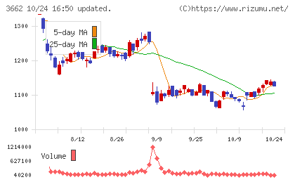 エイチームホールディングスチャート