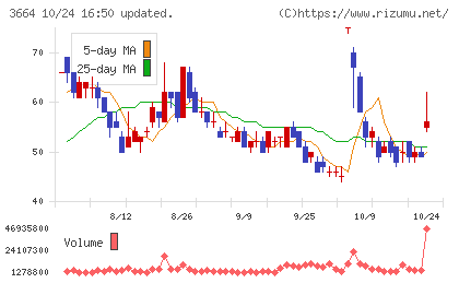 モブキャストホールディングスチャート