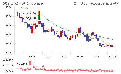 北里コーポレーションチャート
