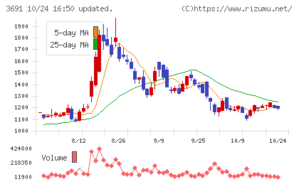 デジタルプラスチャート