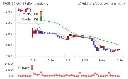 GMOプロダクトプラットフォームチャート