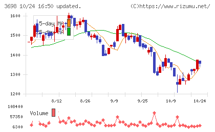 CRI・ミドルウェアチャート