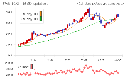 特種東海製紙チャート