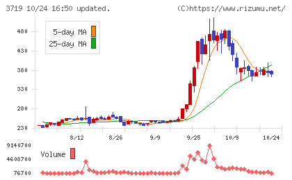 AIストームチャート