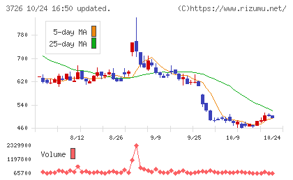 フォーシーズHDチャート