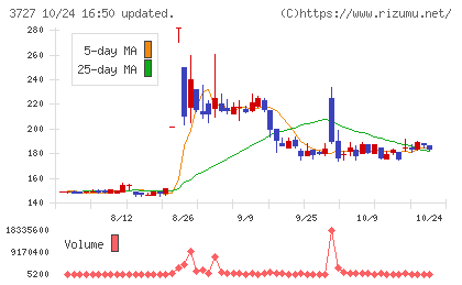 アプリックスチャート