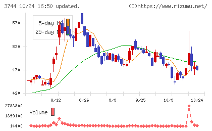 サイオスチャート