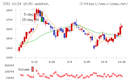 プロシップチャート