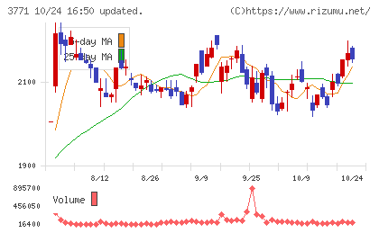 システムリサーチチャート
