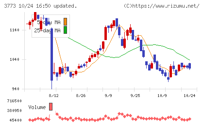 アドバンスト・メディアチャート