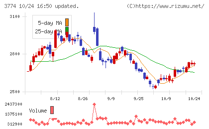インターネットイニシアティブチャート