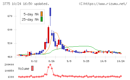 ガイアックスチャート