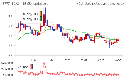 環境フレンドリーホールディングスチャート