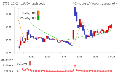 さくらインターネットチャート