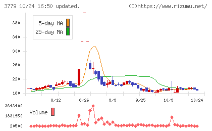 ジェイ・エスコム ホールディングスチャート