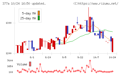 エージェントIGホールディングスチャート