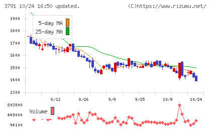 IGポートチャート