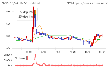 いい生活チャート