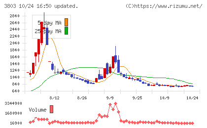 イメージ情報開発チャート
