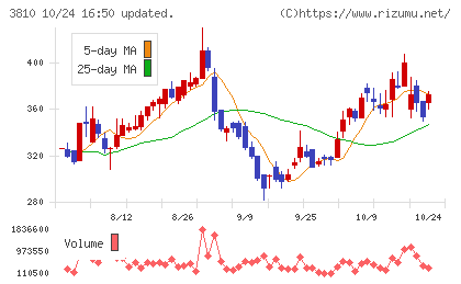 サイバーステップチャート