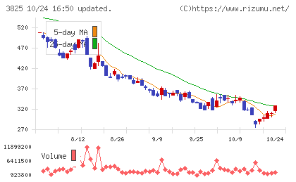 リミックスポイントチャート