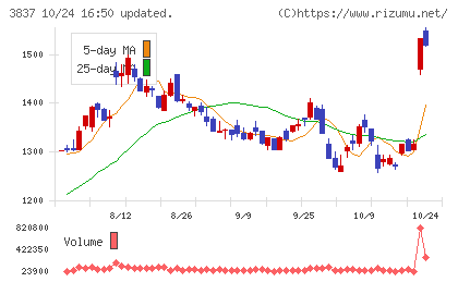 アドソル日進チャート